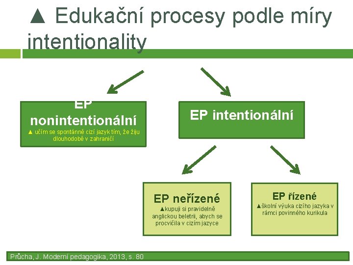 ▲ Edukační procesy podle míry intentionality EP nonintentionální EP intentionální ▲ učím se spontánně