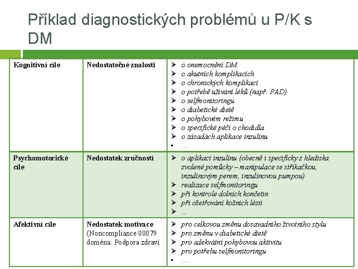 Příklad diagnostických problémů u P/K s DM Kognitivní cíle Nedostatečné znalosti Ø Ø Ø