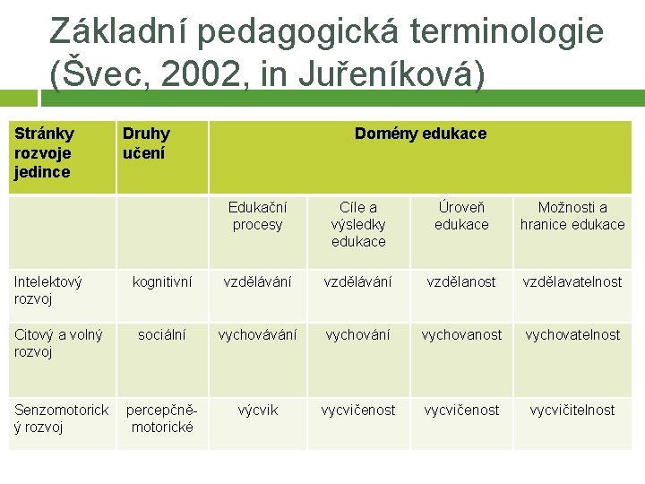 Základní pedagogická terminologie (Švec, 2002, in Juřeníková) Stránky rozvoje jedince Druhy učení Domény edukace