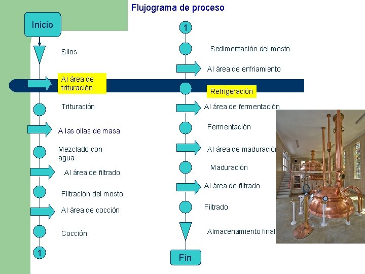 Flujograma de proceso Inicio 1 Sedimentación del mosto Silos Al área de enfriamiento Al