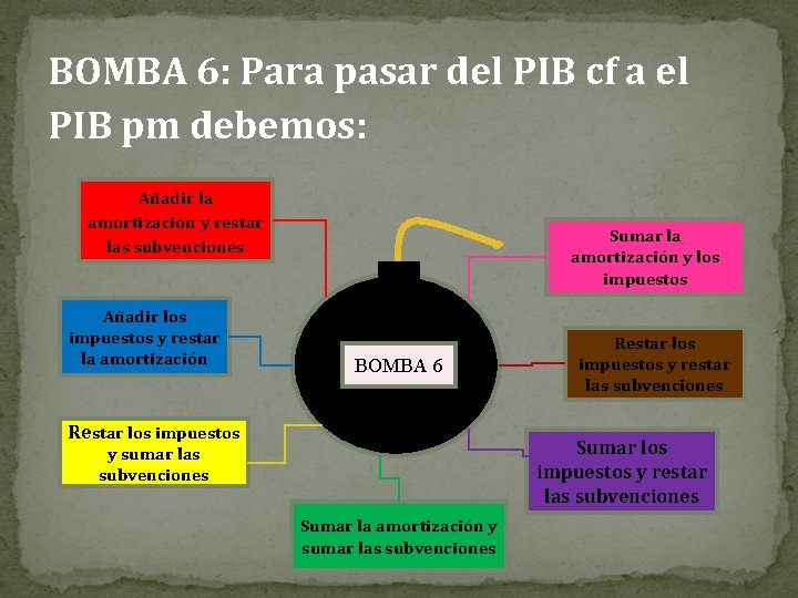 BOMBA 6: Para pasar del PIB cf a el PIB pm debemos: Añadir la