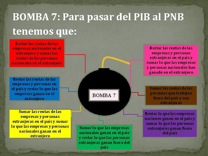 BOMBA 7: Para pasar del PIB al PNB tenemos que: Restar las rentas de