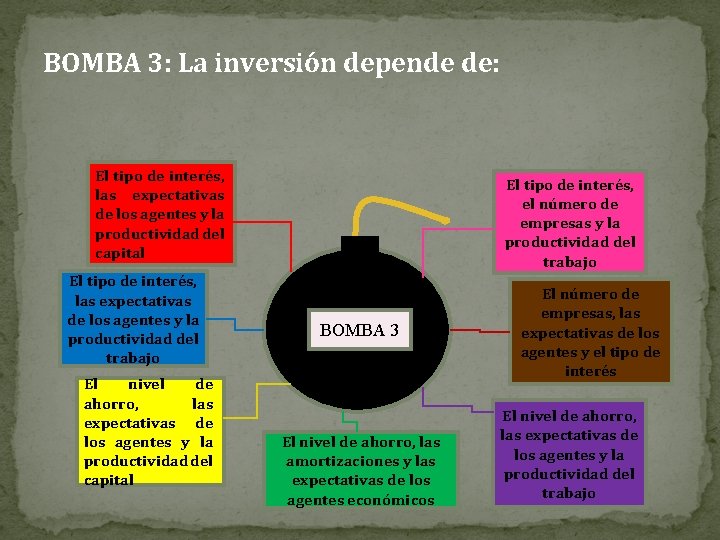 BOMBA 3: La inversión depende de: El tipo de interés, las expectativas de los