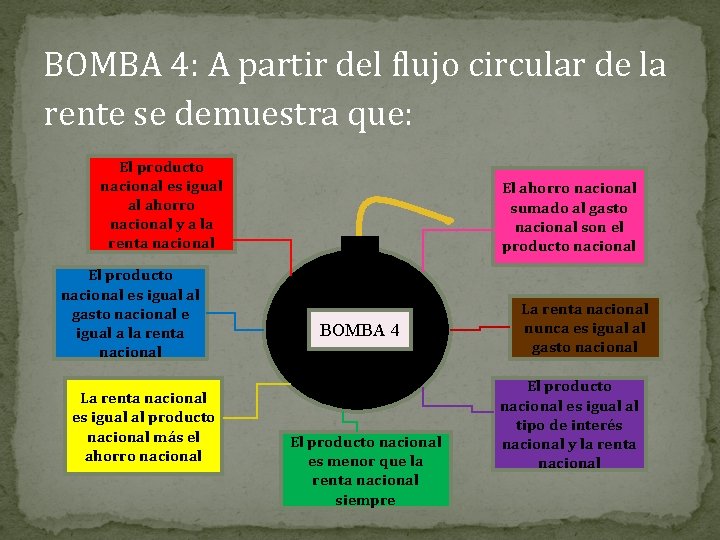 BOMBA 4: A partir del flujo circular de la rente se demuestra que: El