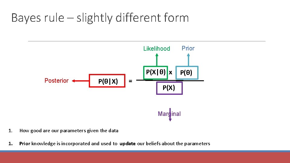 Bayes rule – slightly different form Prior Likelihood Posterior P(θ|X) = P(X|θ) x P(θ)