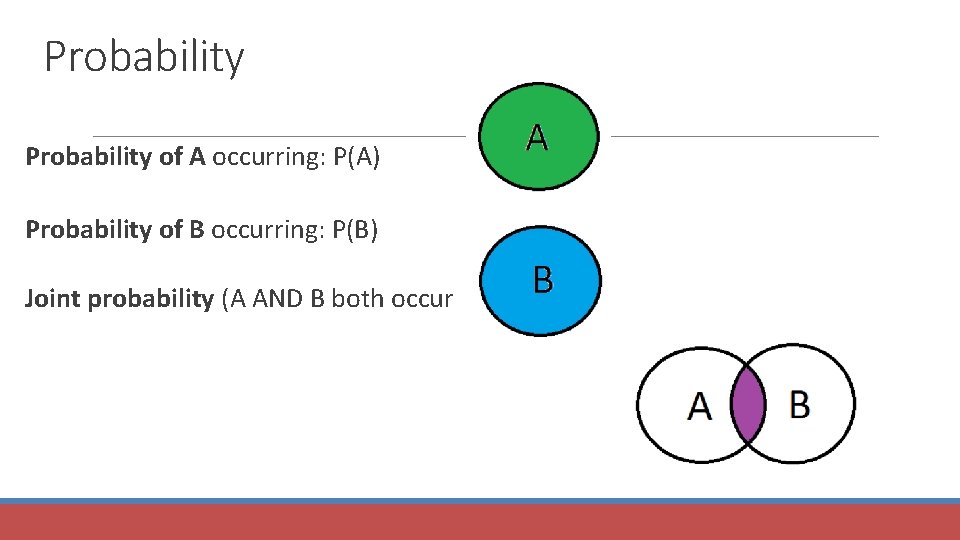 Probability of A occurring: P(A) Probability of B occurring: P(B) Joint probability (A AND