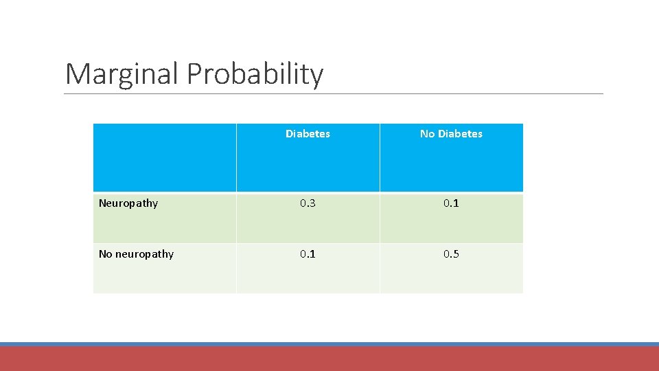 Marginal Probability Diabetes No Diabetes Neuropathy 0. 3 0. 1 No neuropathy 0. 1