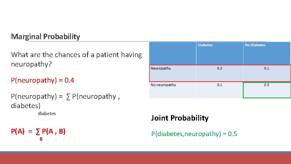 Marginal Probability What are the chances of a patient having neuropathy? P(neuropathy) = 0.