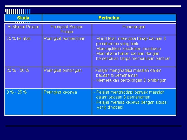 Skala % Markat Pelajar Perincian Peringkat Bacaan Pelajar Penerangan 75 % ke atas Peringkat