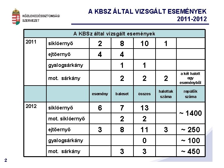 A KBSZ ÁLTAL VIZSGÁLT ESEMÉNYEK 2011 -2012 A KBSz által vizsgált események 2011 siklóernyő