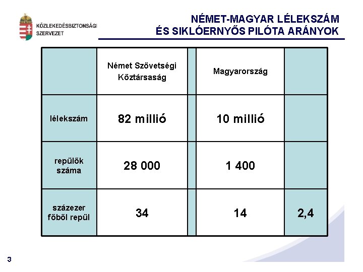 NÉMET-MAGYAR LÉLEKSZÁM ÉS SIKLÓERNYŐS PILÓTA ARÁNYOK 3 Német Szövetségi Köztársaság Magyarország lélekszám 82 millió