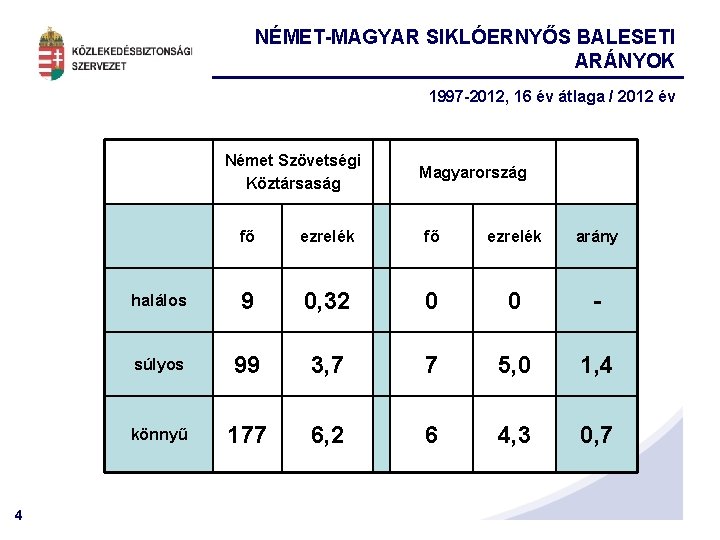 NÉMET-MAGYAR SIKLÓERNYŐS BALESETI ARÁNYOK 1997 -2012, 16 év átlaga / 2012 év Német Szövetségi