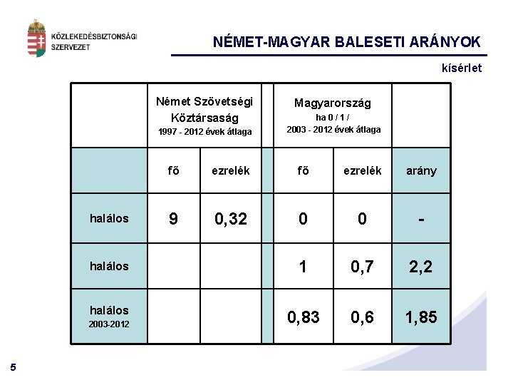 NÉMET-MAGYAR BALESETI ARÁNYOK kísérlet Német Szövetségi Köztársaság 1997 - 2012 évek átlaga ha 0