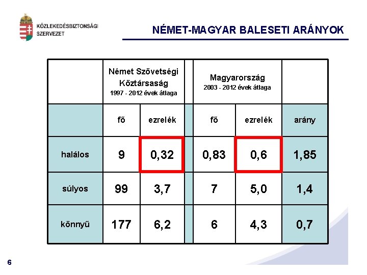 NÉMET-MAGYAR BALESETI ARÁNYOK Német Szövetségi Köztársaság 1997 - 2012 évek átlaga 6 Magyarország 2003