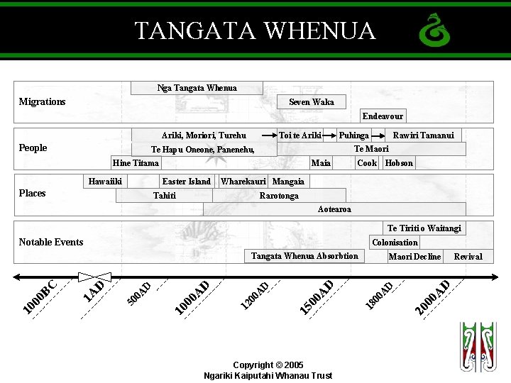 TANGATA WHENUA Nga Tangata Whenua Migrations Seven Waka Endeavour Ariki, Moriori, Turehu People Toi