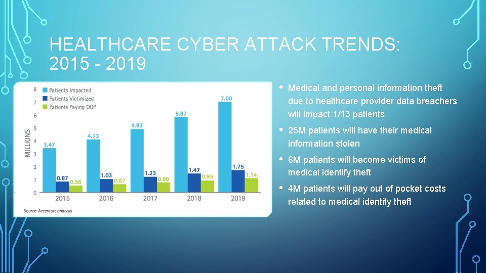 HEALTHCARE CYBER ATTACK TRENDS: 2015 - 2019 • Medical and personal information theft due