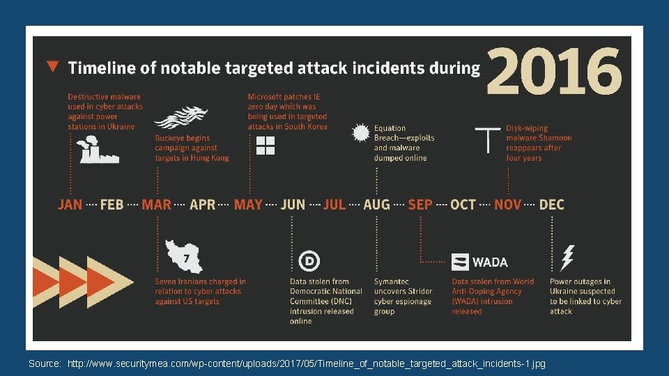 Source: http: //www. securitymea. com/wp-content/uploads/2017/05/Timeline_of_notable_targeted_attack_incidents-1. jpg 