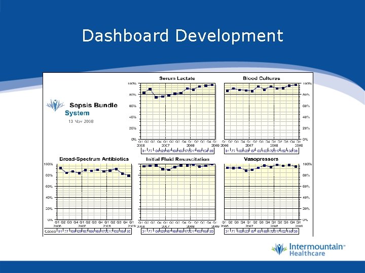 Dashboard Development 