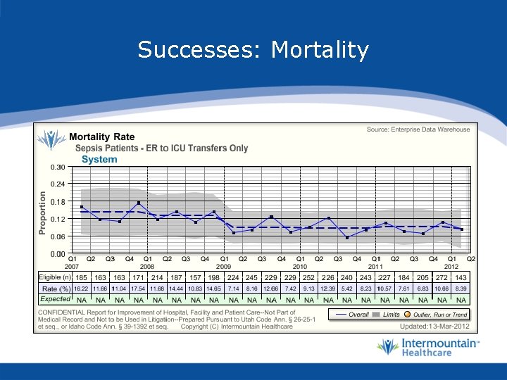 Successes: Mortality 