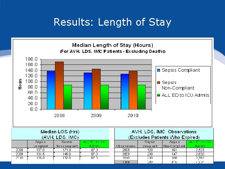 Results: Length of Stay 