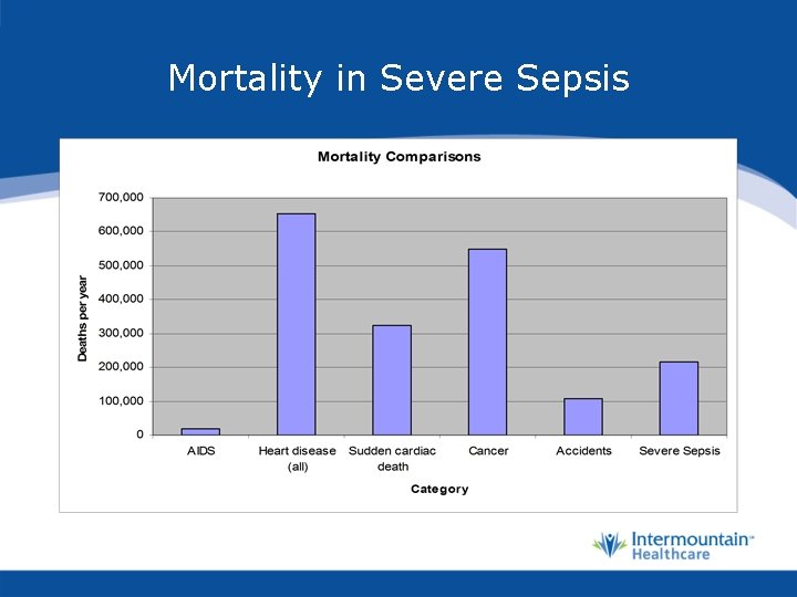 Mortality in Severe Sepsis 