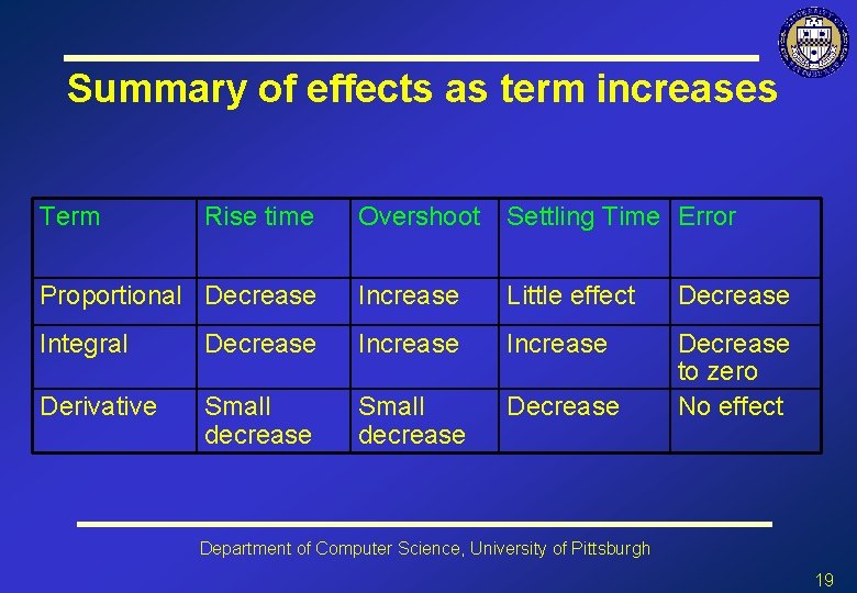 Summary of effects as term increases Term Rise time Overshoot Settling Time Error Proportional