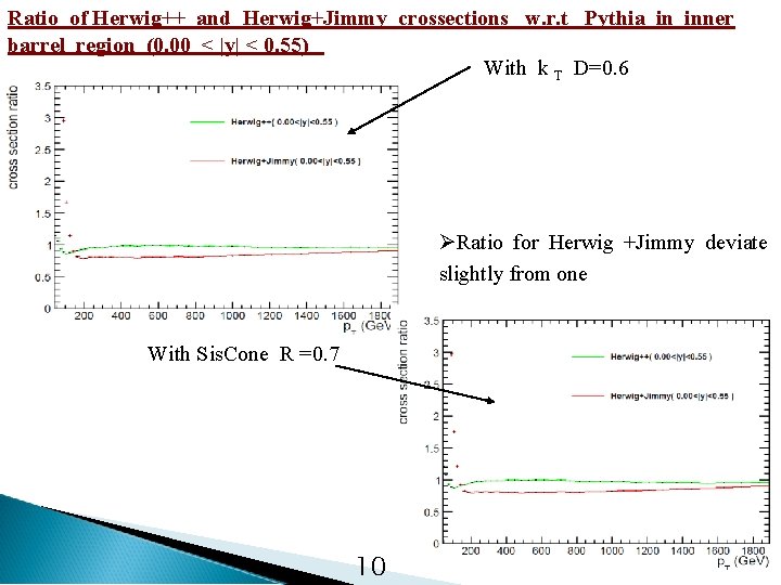 Ratio of Herwig++ and Herwig+Jimmy crossections w. r. t Pythia in inner barrel region