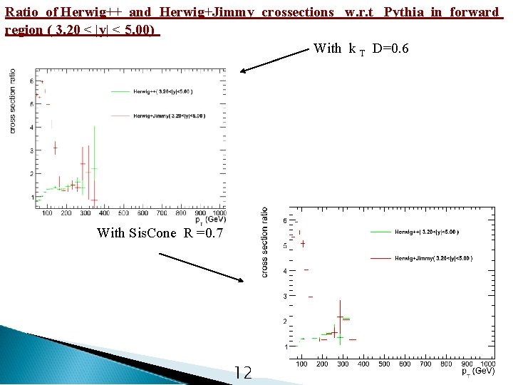 Ratio of Herwig++ and Herwig+Jimmy crossections w. r. t Pythia in forward region (