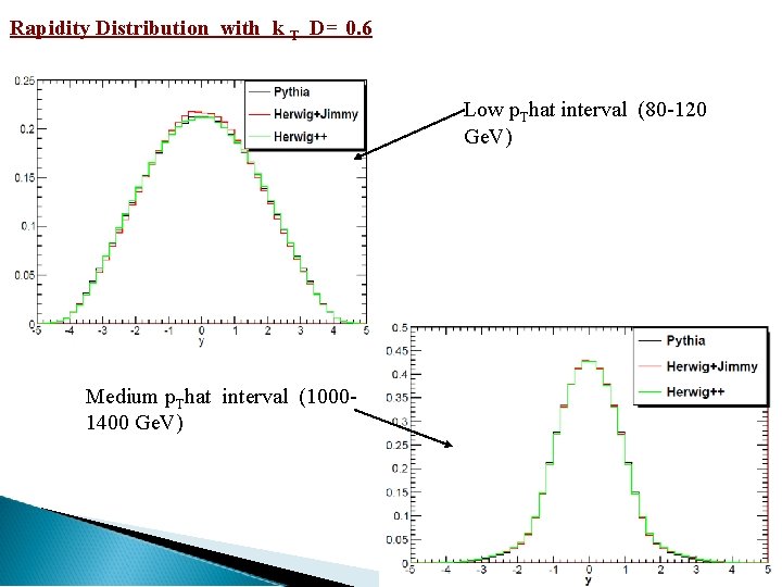 Rapidity Distribution with k T D= 0. 6 Low p. That interval (80 -120