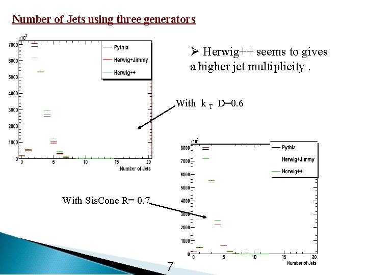 Number of Jets using three generators Herwig++ seems to gives a higher jet multiplicity.