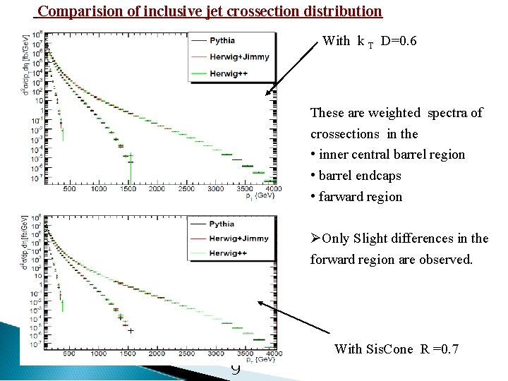 Comparision of inclusive jet crossection distribution With k T D=0. 6 These are weighted
