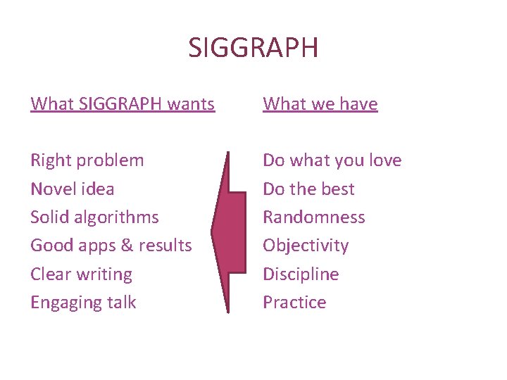 SIGGRAPH What SIGGRAPH wants What we have Right problem Novel idea Solid algorithms Good