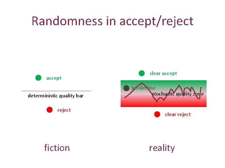 Randomness in accept/reject accept deterministic quality bar reject fiction clear accept borderline stochastic quality