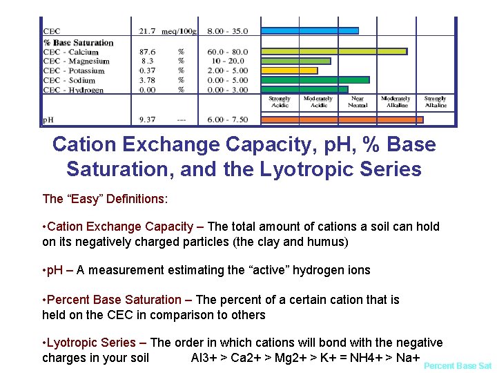 Cation Exchange Capacity, p. H, % Base Saturation, and the Lyotropic Series The “Easy”