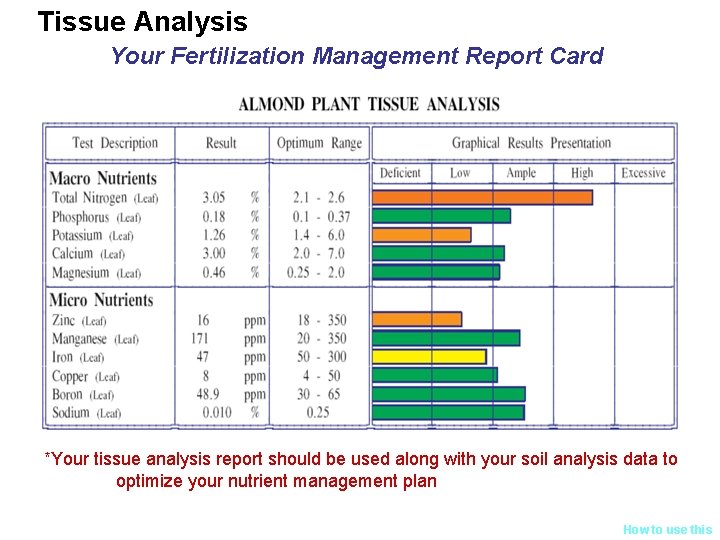 Tissue Analysis Your Fertilization Management Report Card *Your tissue analysis report should be used