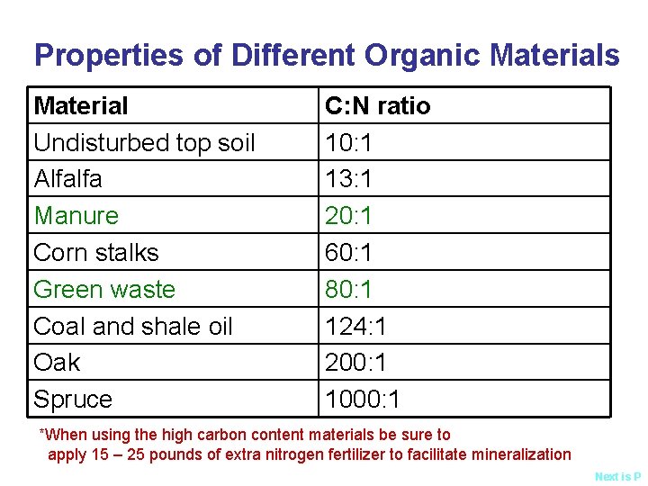 Properties of Different Organic Materials Material Undisturbed top soil Alfalfa Manure Corn stalks Green