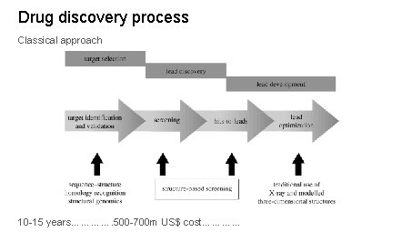 Drug discovery process Classical approach 10 -15 years…………. 500 -700 m US$ cost………. .