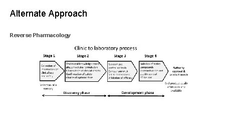 Alternate Approach Reverse Pharmacology 