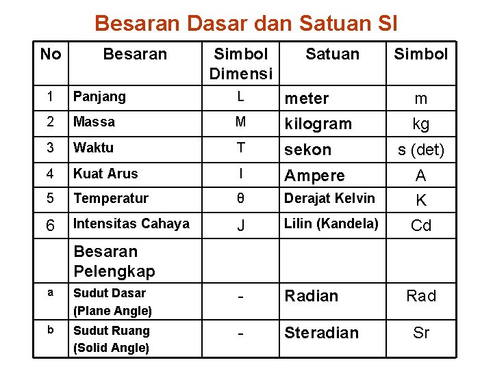 Besaran Dasar dan Satuan SI No Besaran Simbol Dimensi Satuan Simbol 1 Panjang L