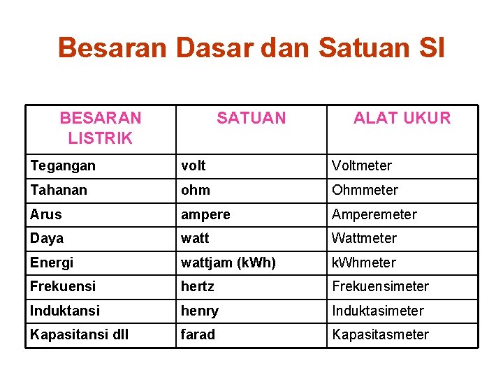 Besaran Dasar dan Satuan SI BESARAN LISTRIK SATUAN ALAT UKUR Tegangan volt Voltmeter Tahanan