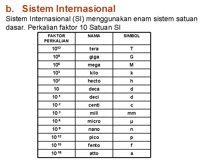 b. Sistem Internasional (SI) menggunakan enam sistem satuan dasar. Perkalian faktor 10 Satuan SI