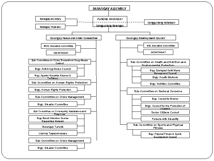 BARANGAY ASSEMBLY Barangay Secretary PUNONG BARANGAY Barangay Treasurer Sangguniang Barangay Peace and Order Committee