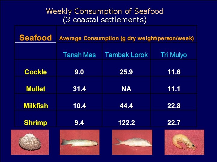 Weekly Consumption of Seafood (3 coastal settlements) 
