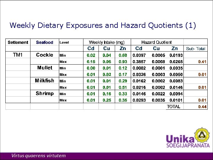 Weekly Dietary Exposures and Hazard Quotients (1) 