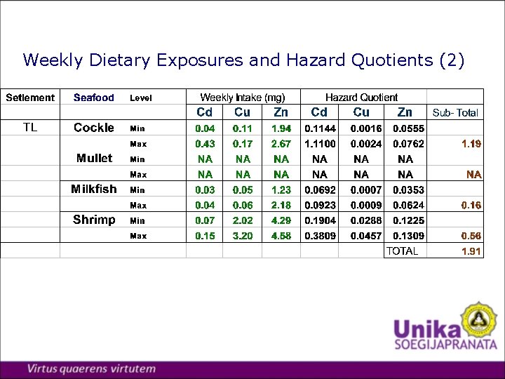 Weekly Dietary Exposures and Hazard Quotients (2) 