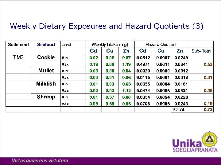 Weekly Dietary Exposures and Hazard Quotients (3) 