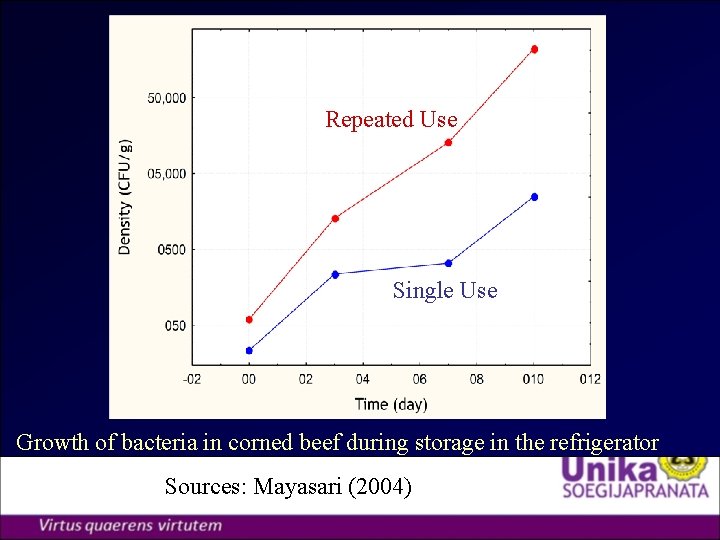 Repeated Use Single Use Growth of bacteria in corned beef during storage in the