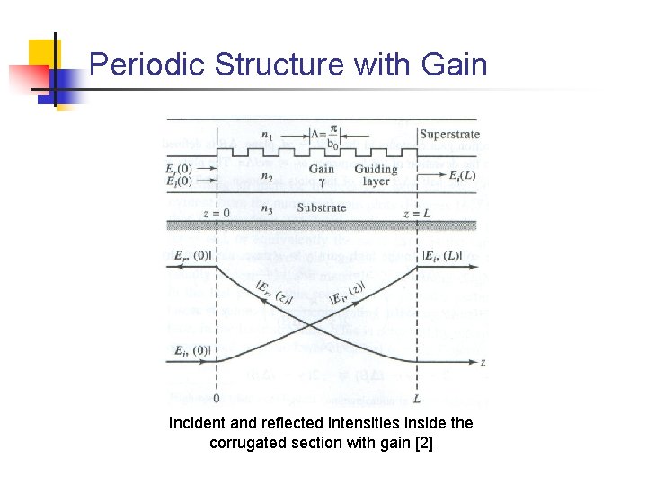 Periodic Structure with Gain Incident and reflected intensities inside the corrugated section with gain