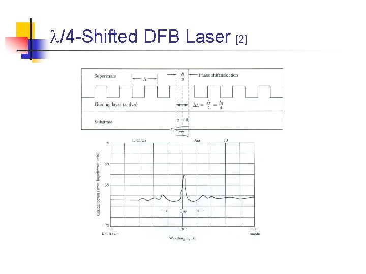  /4 -Shifted DFB Laser [2] 