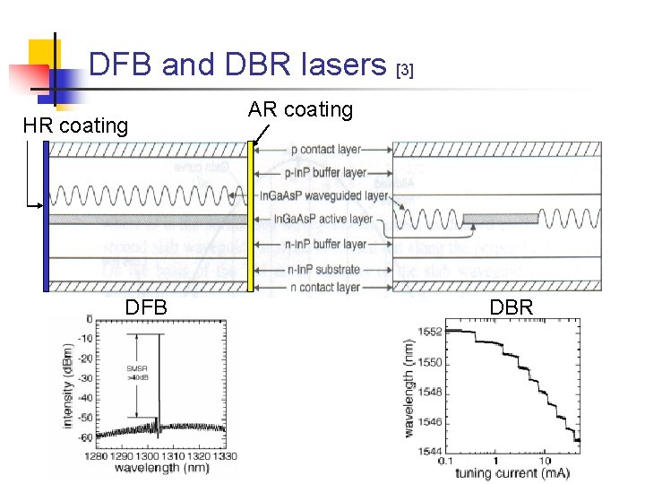 DFB and DBR lasers [3] HR coating DFB AR coating DBR 